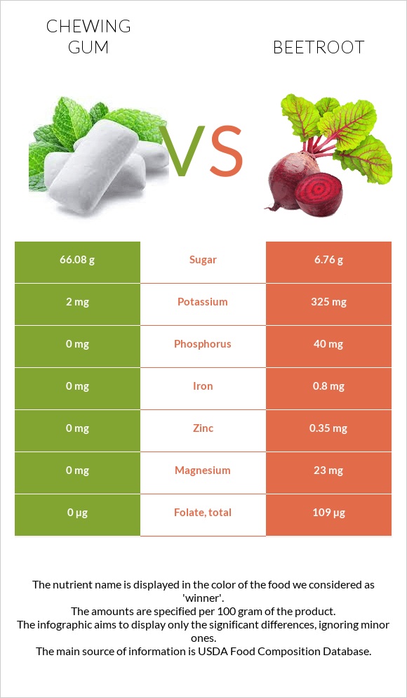 Chewing gum vs Beetroot infographic