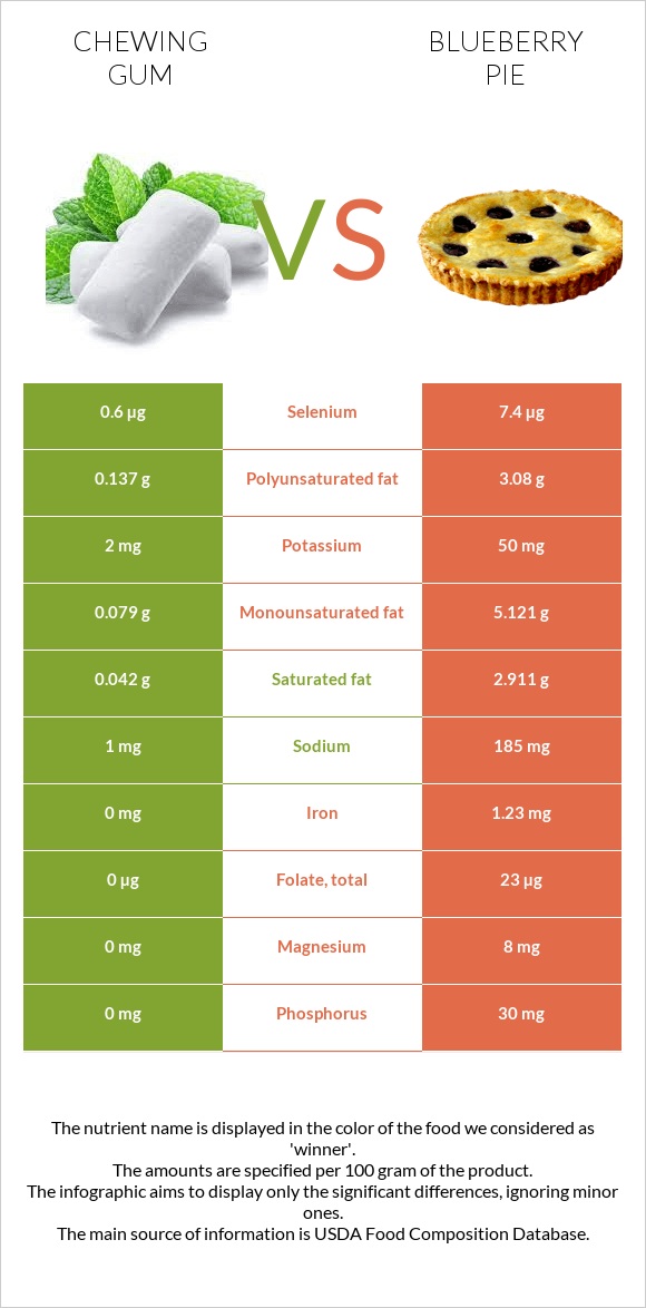 Chewing gum vs Blueberry pie infographic