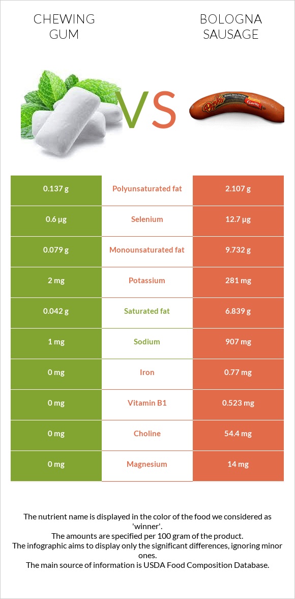 Chewing gum vs Bologna sausage infographic