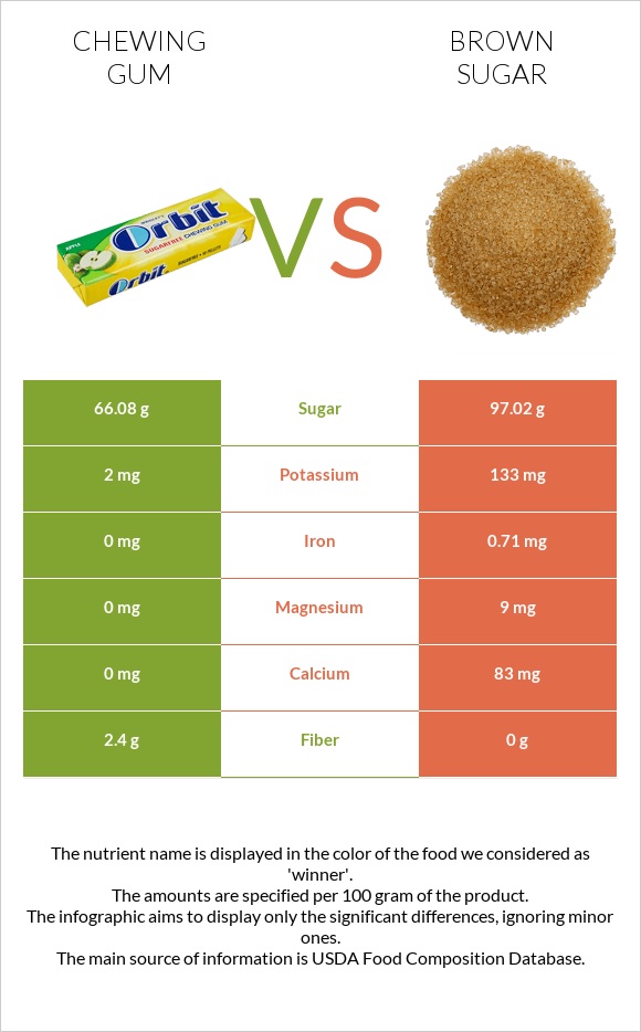 Մաստակ vs Շագանակագույն շաքար infographic