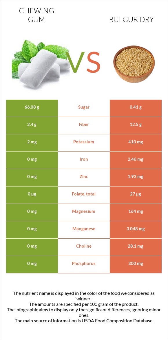 Chewing gum vs Bulgur dry infographic
