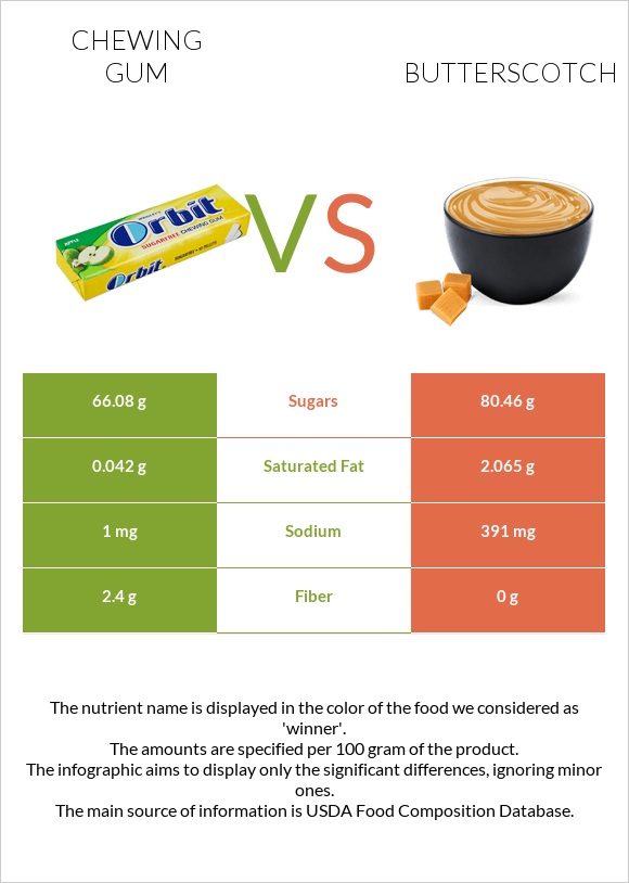 Chewing gum vs Butterscotch infographic