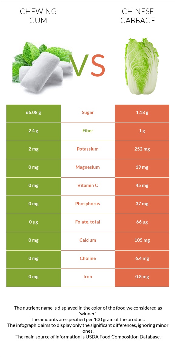 Chewing gum vs Chinese cabbage infographic