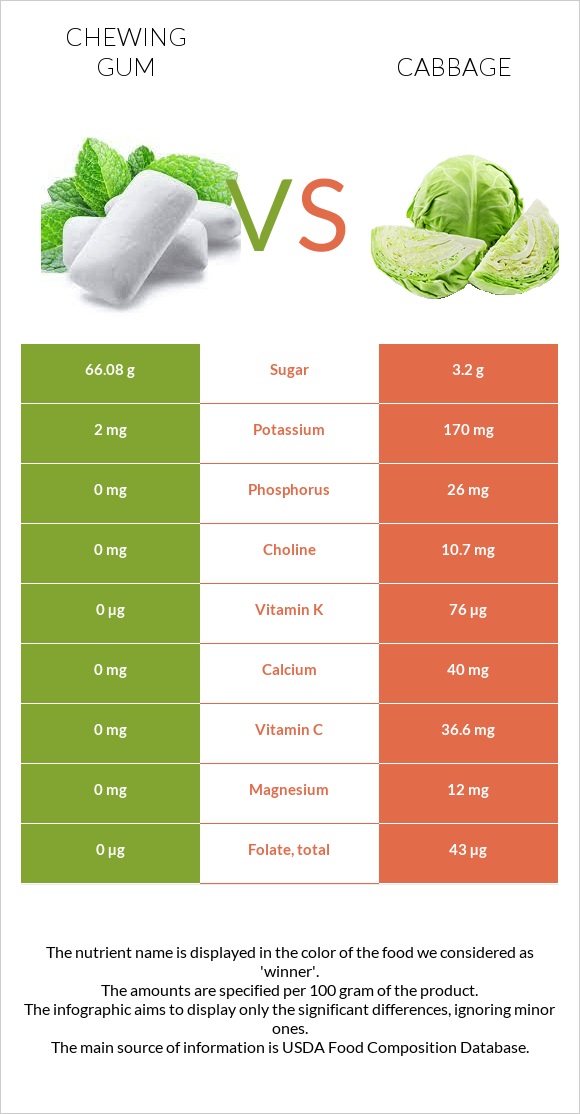 Մաստակ vs Կաղամբ infographic