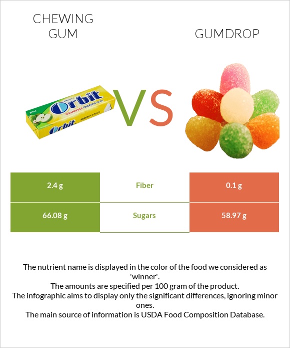 Chewing gum vs Gumdrop infographic