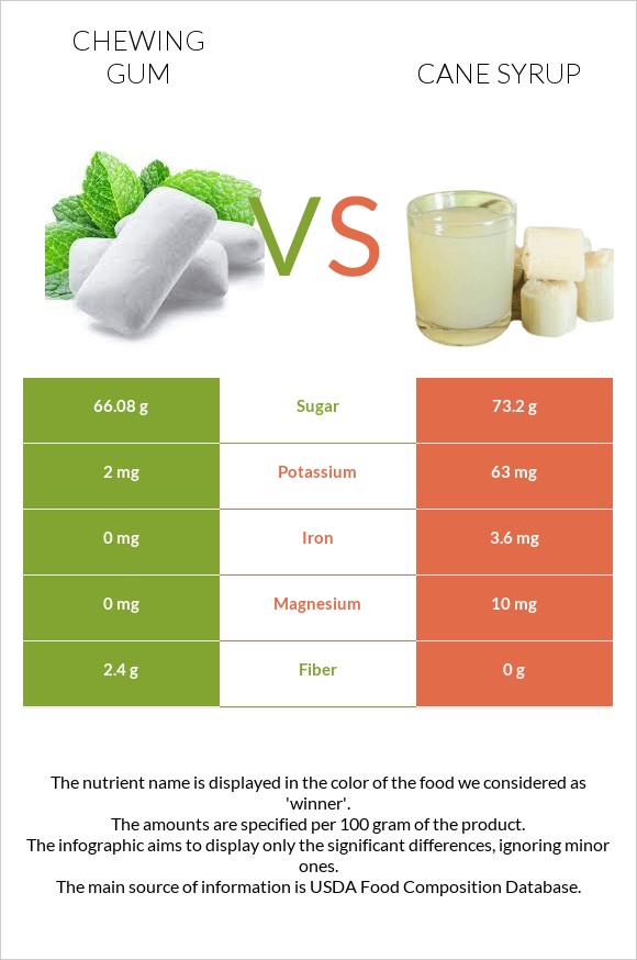 Մաստակ vs Եղեգի օշարակ infographic