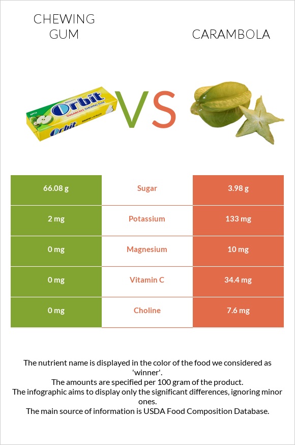 Chewing gum vs Carambola infographic