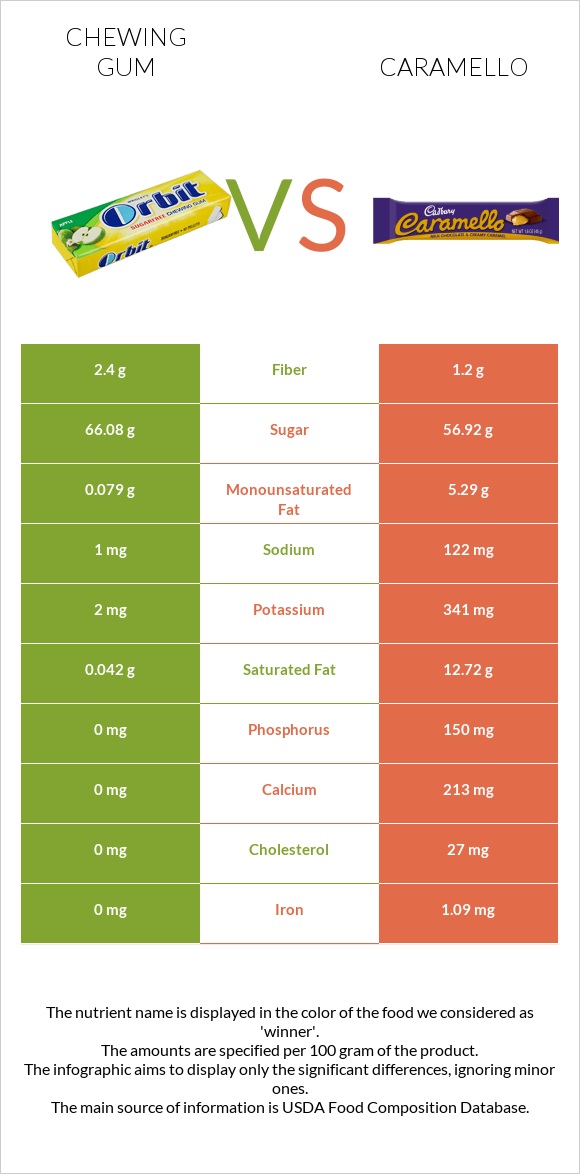 Chewing gum vs Caramello infographic