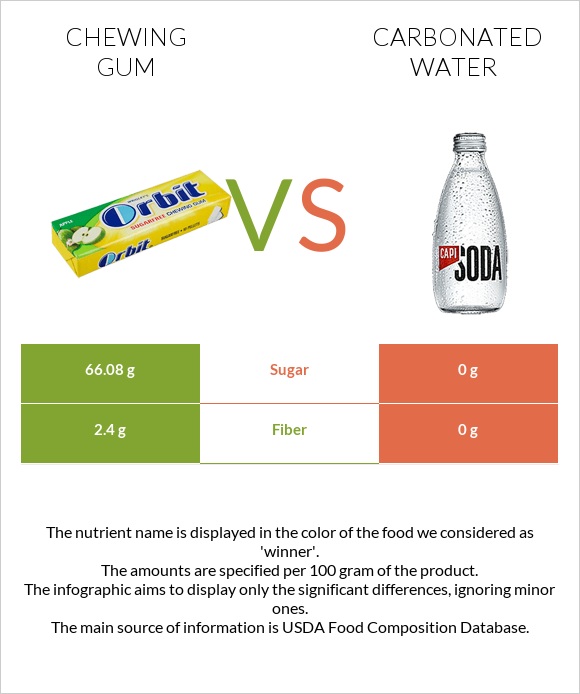 Chewing gum vs Carbonated water infographic