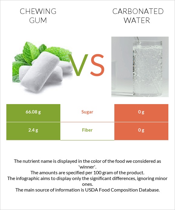 Chewing gum vs Carbonated water infographic