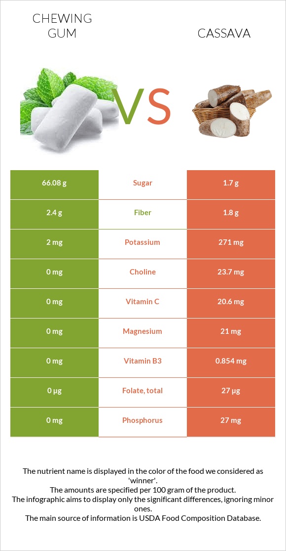 Chewing gum vs Cassava infographic