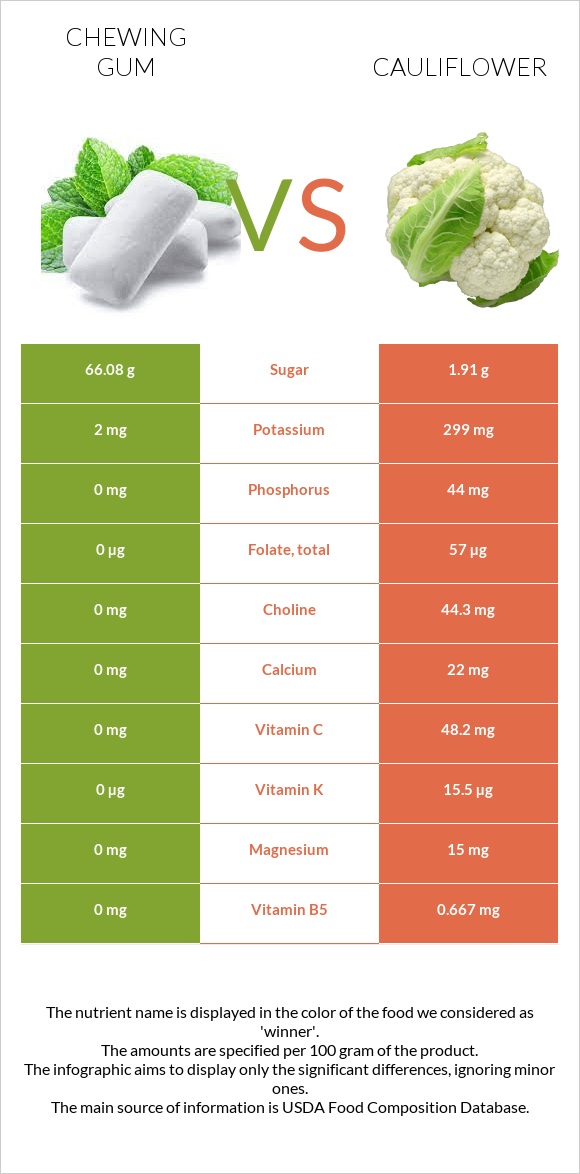 Chewing gum vs Cauliflower infographic