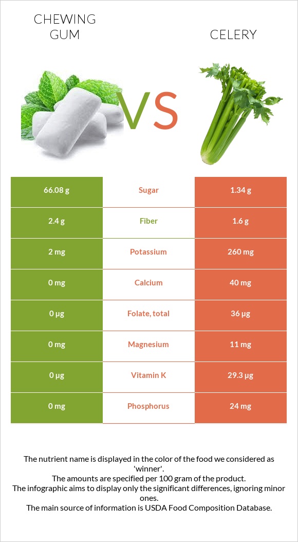 Chewing gum vs Celery infographic