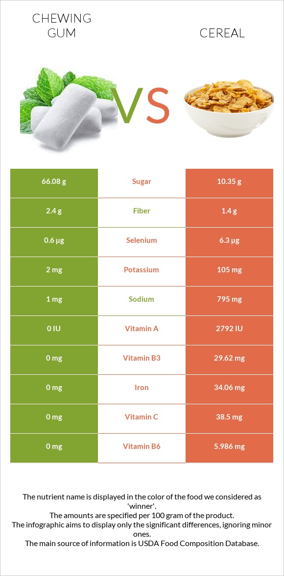 Chewing gum vs Cereal infographic