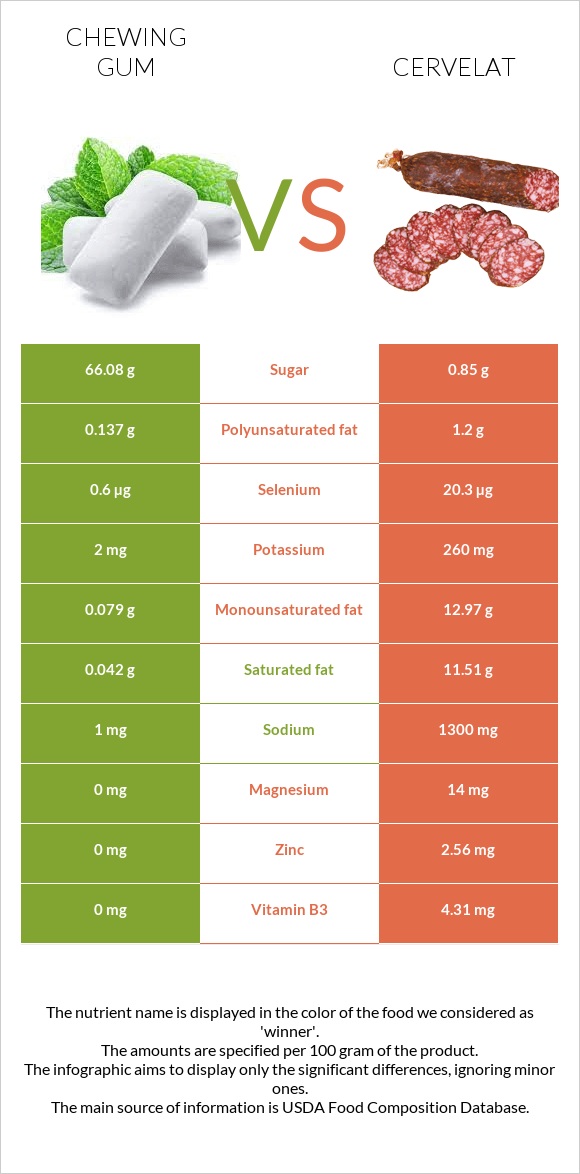 Chewing gum vs Cervelat infographic