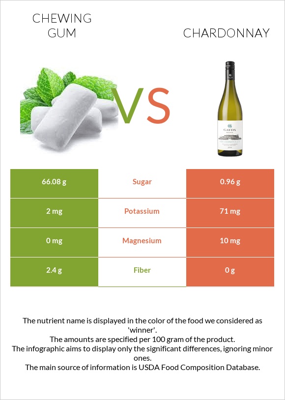 Chewing gum vs Chardonnay infographic