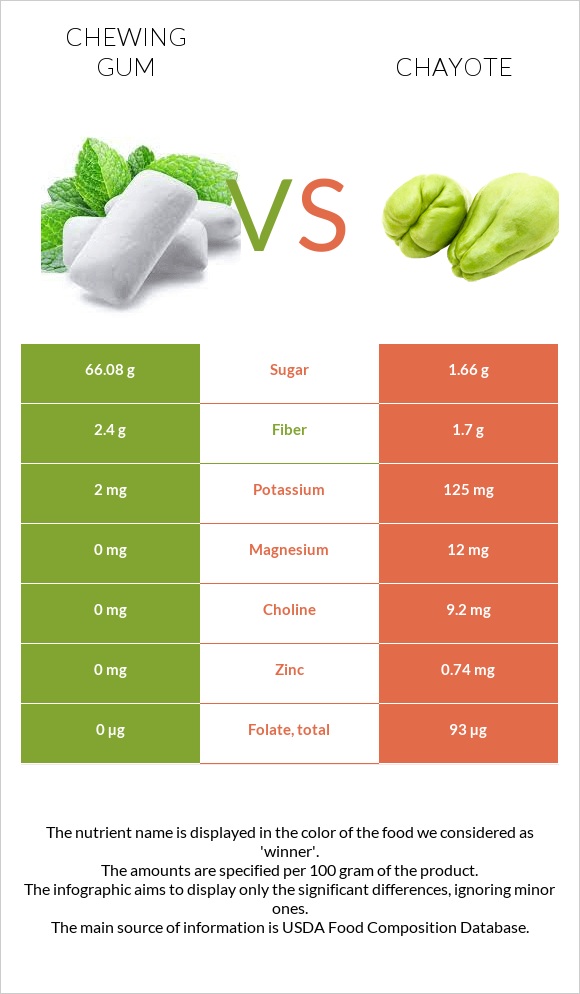 Chewing gum vs Chayote infographic