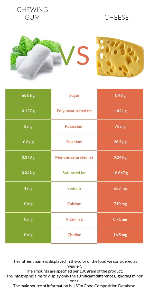 Chewing gum vs Cheese infographic