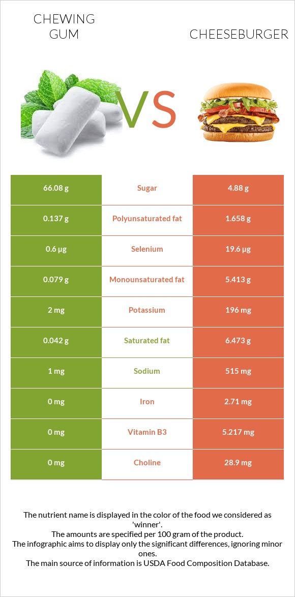 Chewing gum vs Cheeseburger infographic