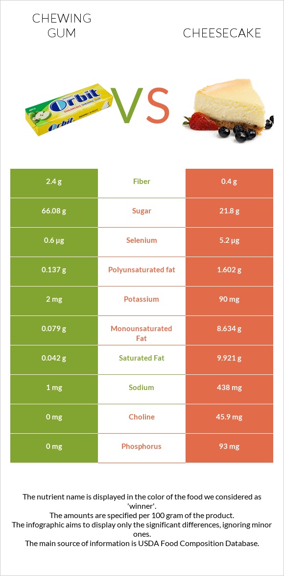 Chewing gum vs Cheesecake infographic