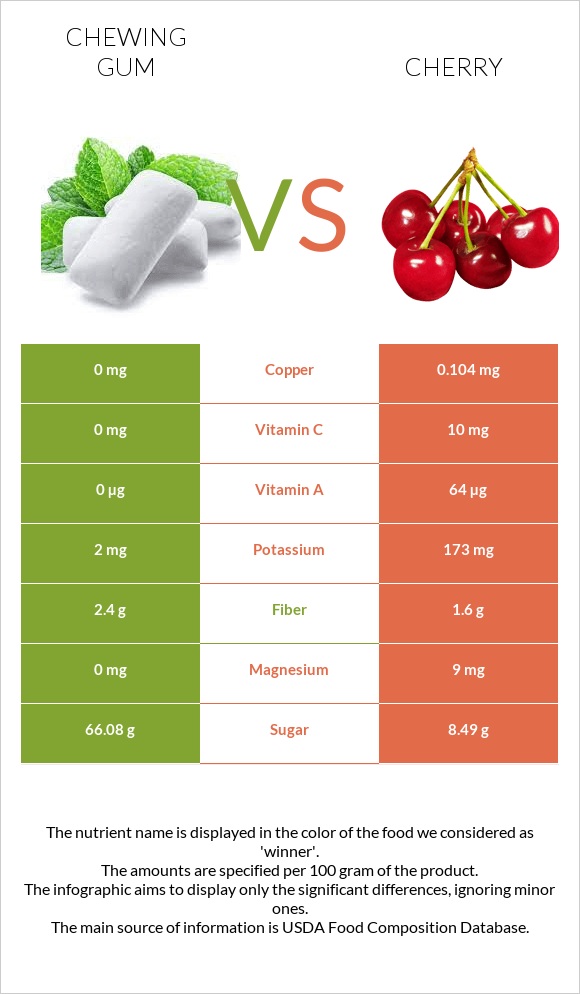 Chewing gum vs Cherry infographic