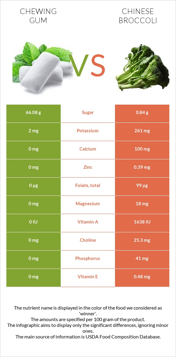 Chewing gum vs Chinese broccoli infographic