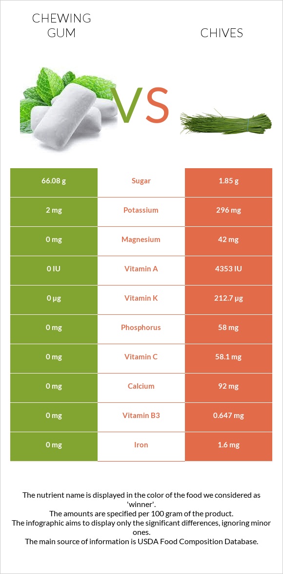 Chewing gum vs Chives infographic