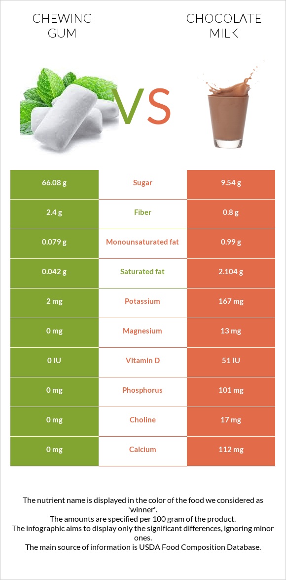 Մաստակ vs Շոկոլադե կաթ infographic