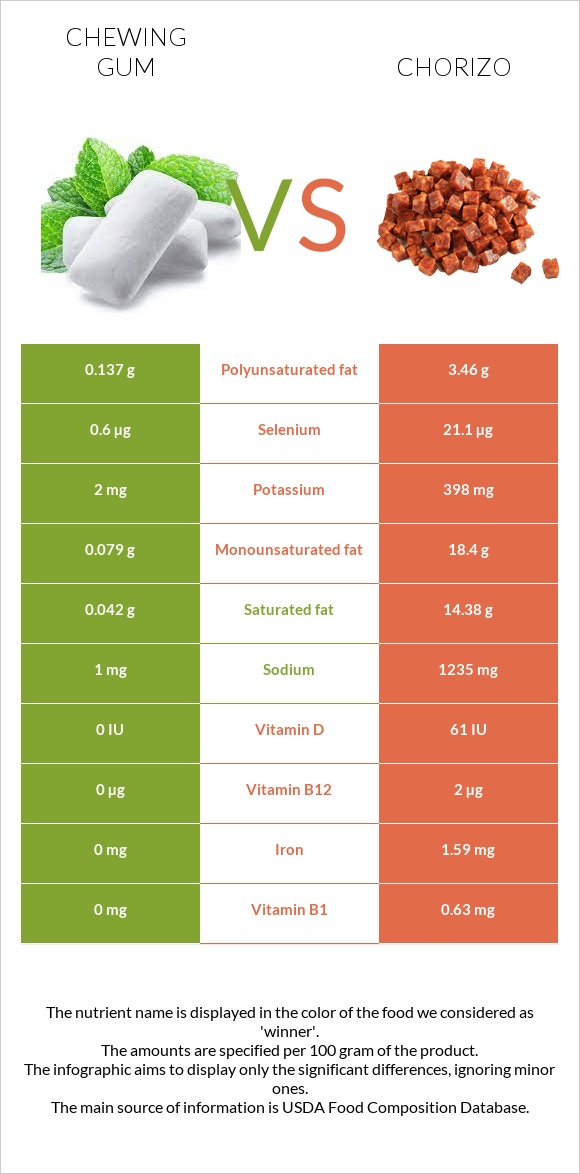 Chewing gum vs Chorizo infographic