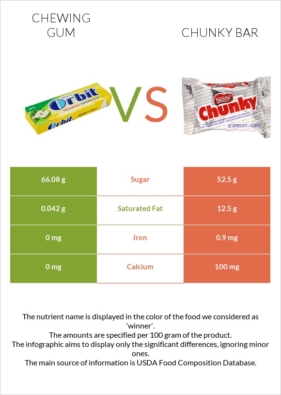 Մաստակ vs Chunky bar infographic