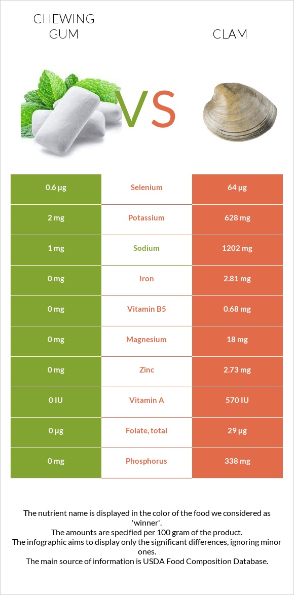 Chewing gum vs Clam infographic