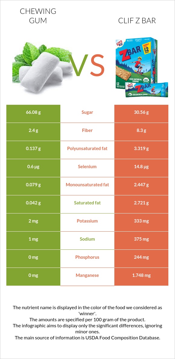 Chewing gum vs Clif Z bar infographic