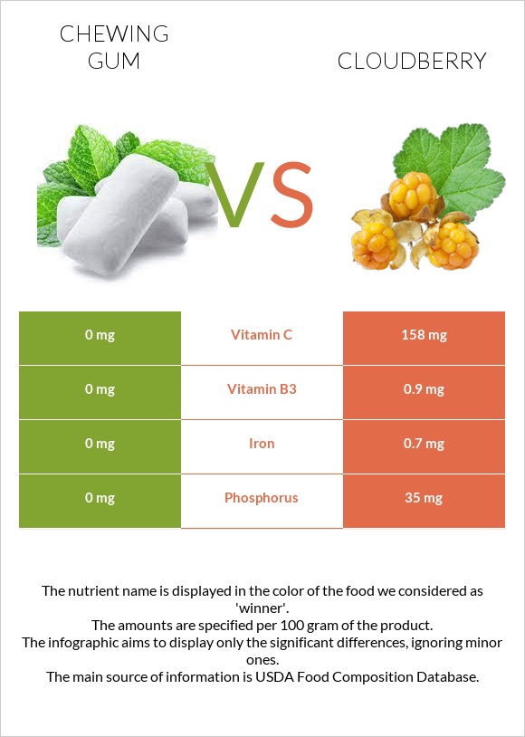 Մաստակ vs Ճահճամոշ infographic