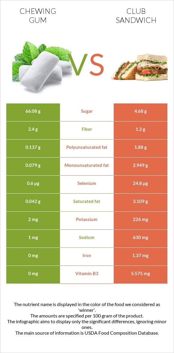 Chewing gum vs Club sandwich infographic