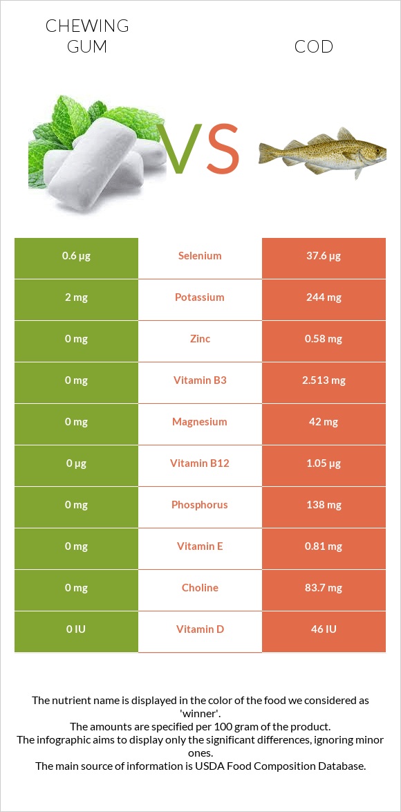 Chewing gum vs Cod infographic