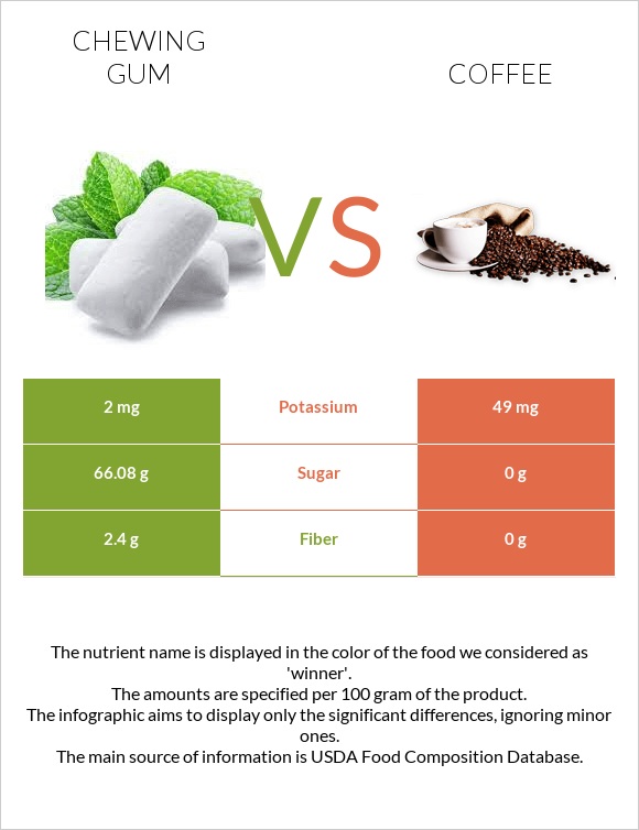 Մաստակ vs Սուրճ infographic