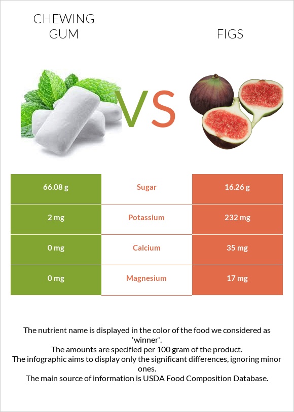 Chewing gum vs Figs infographic