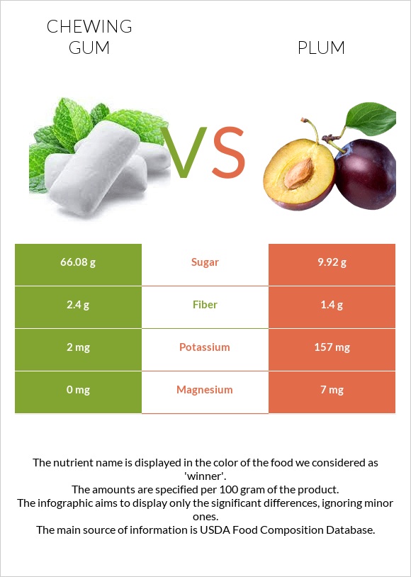 Chewing gum vs Plum infographic