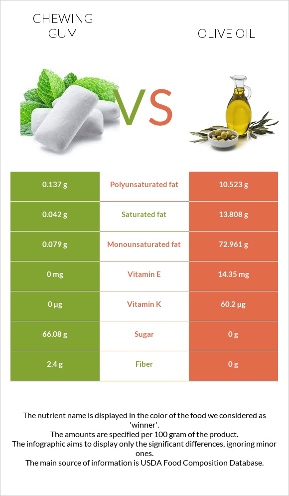 Chewing gum vs Olive oil infographic