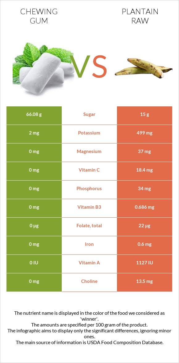 Chewing gum vs Plantain raw infographic