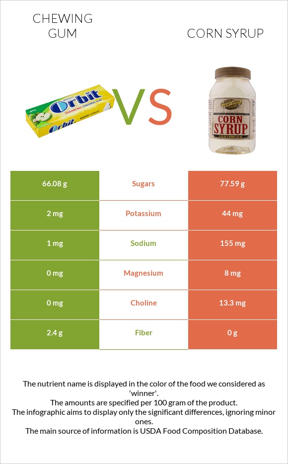 Chewing gum vs Corn syrup infographic