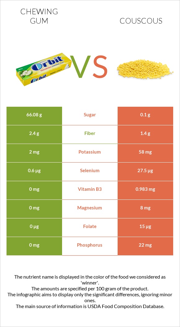 Chewing gum vs Couscous infographic