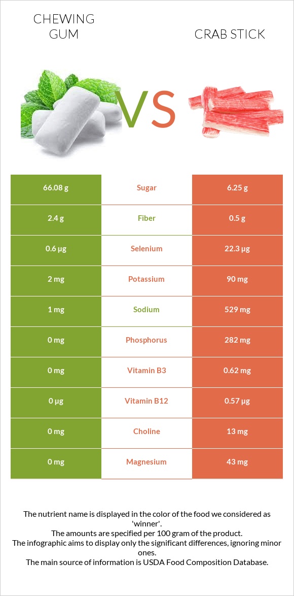 Chewing gum vs Crab stick infographic