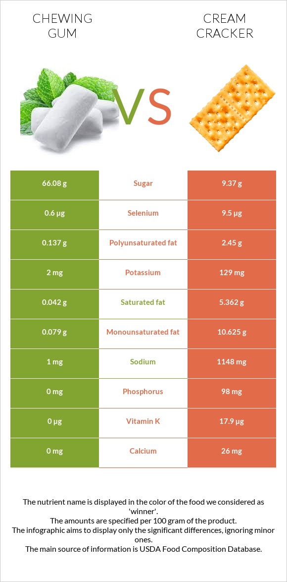 Chewing gum vs Cream cracker infographic
