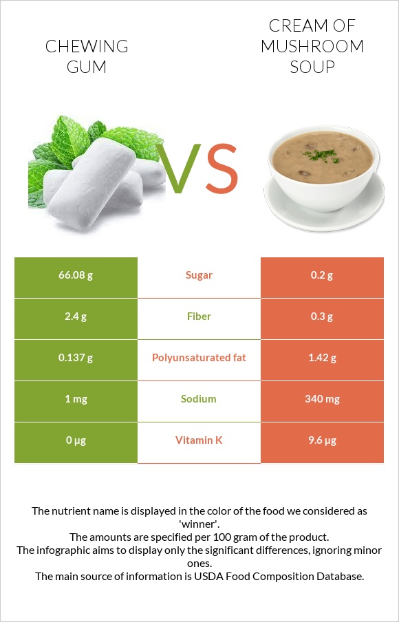 Chewing gum vs Cream of mushroom soup infographic