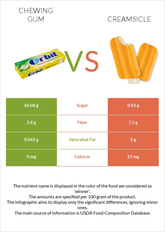 Մաստակ vs Creamsicle infographic