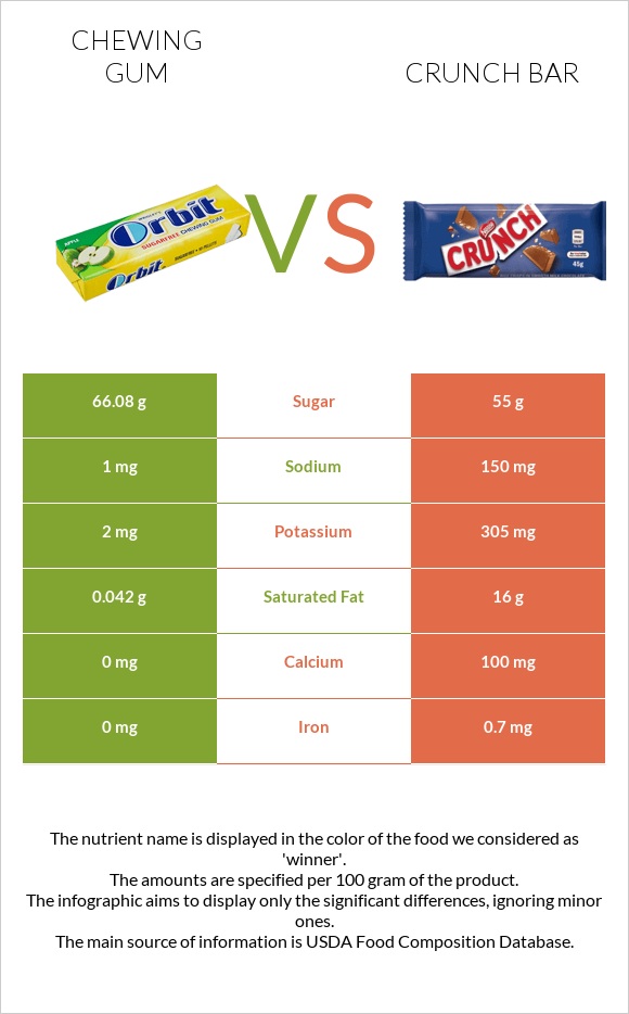 Մաստակ vs Crunch bar infographic