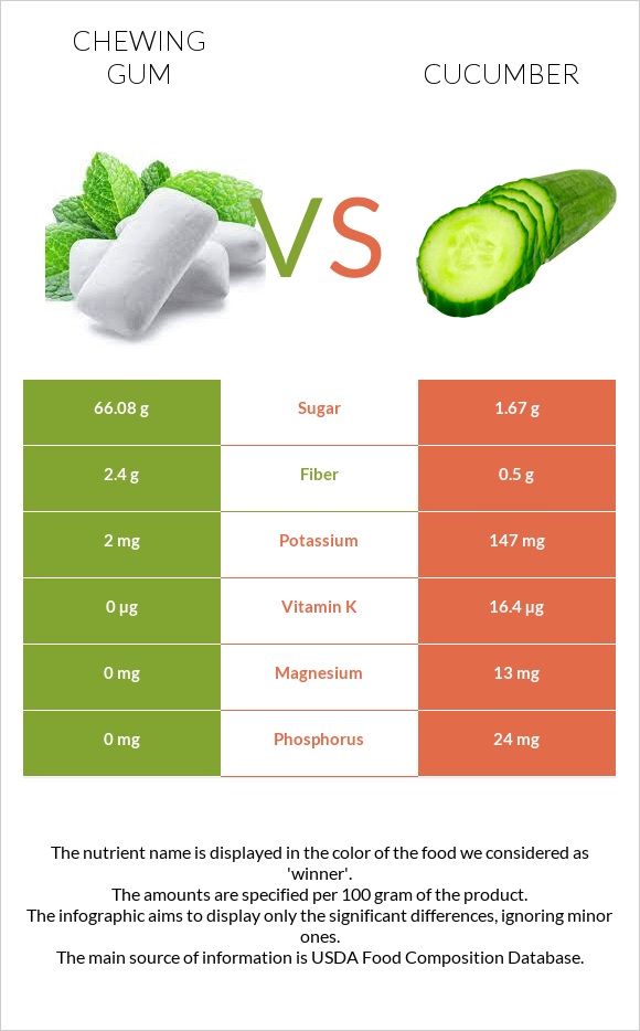 Chewing gum vs Cucumber infographic