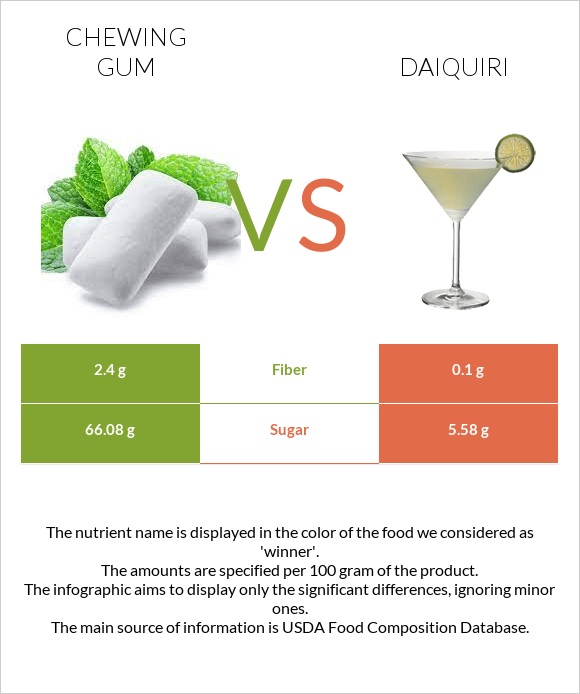 Chewing gum vs Daiquiri infographic