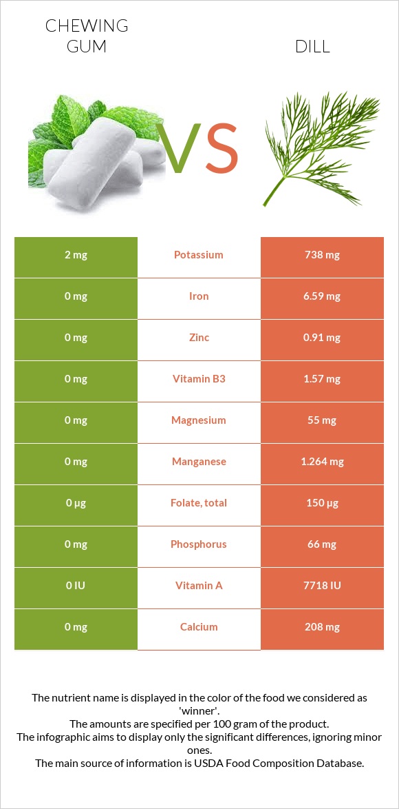 Chewing gum vs Dill infographic